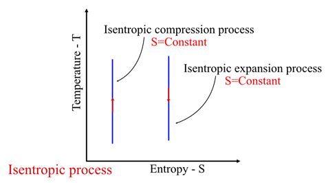 isotropic compression tests|work done in isentropic process.